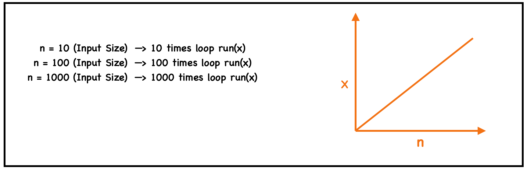 Linear Search Graph