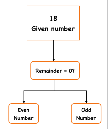 Even or Odd Number - NamasteDev Blogs
