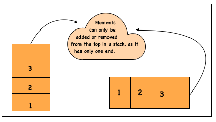 Introduction to Stack and Queues - NamasteDev Blogs