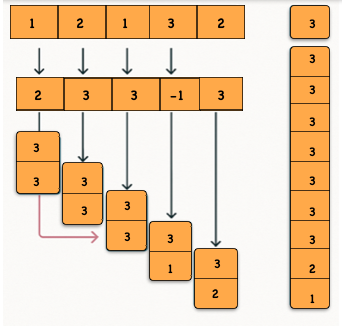 Next Greater Element II - NamasteDev Blogs