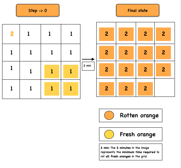 Rotting Oranges - NamasteDev Blogs