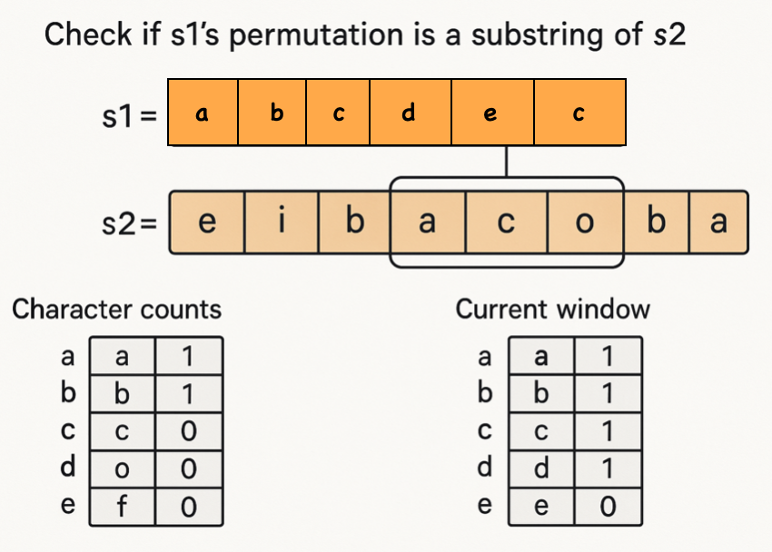 Permutation in String - NamasteDev Blogs