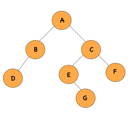 Binary Tree Traversals Explained - NamasteDev Blogs