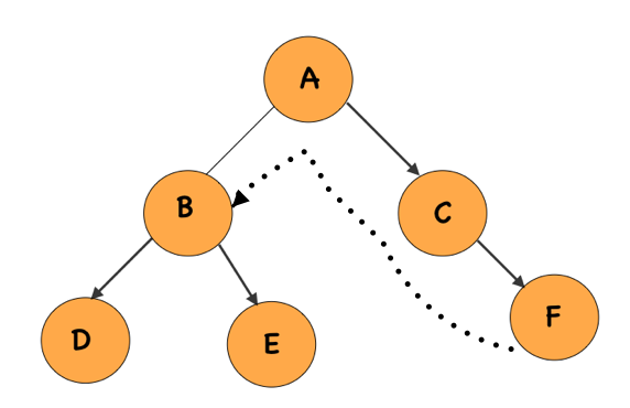 DFS and BFS in Binary Tree - NamasteDev Blogs