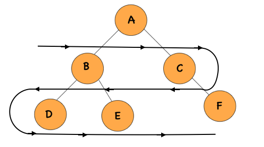 tree bfs java at jill ford blog Images High Quality... DFS and BFS in Binary Tree - NamasteDev Blogs