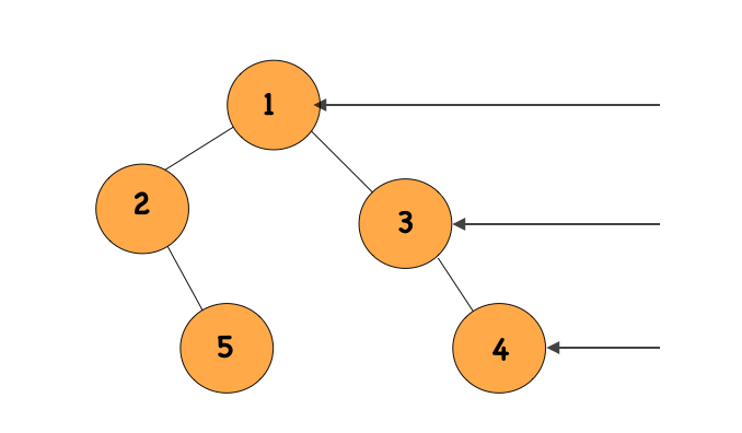 Binary Tree Right Side View - NamasteDev Blogs