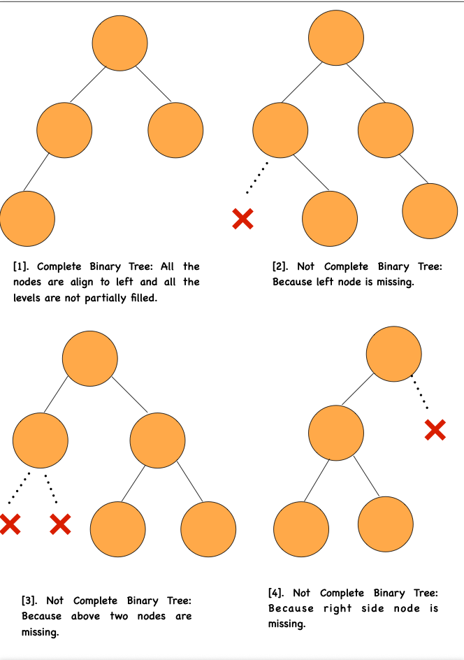 Heaps Normal Development Introduction to Heaps - NamasteDev Blogs