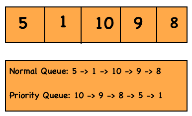 Priority Queues Introduction - NamasteDev Blogs