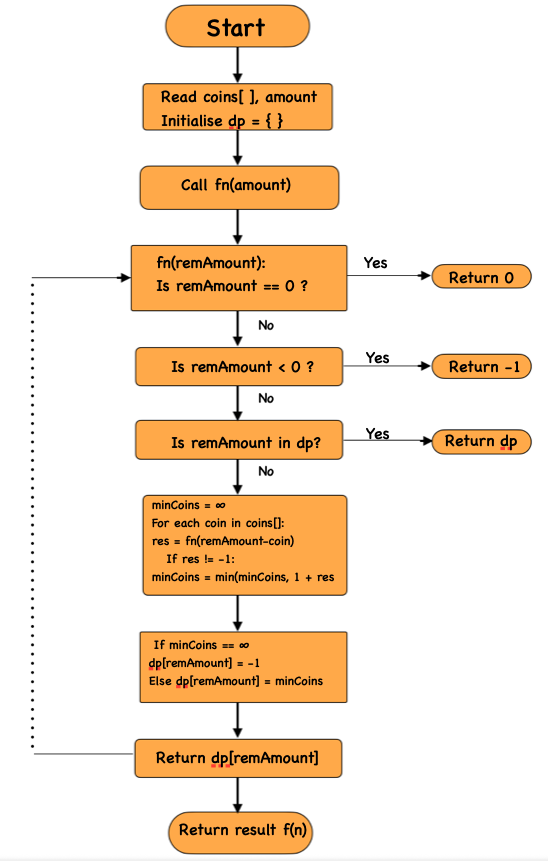 Decode Ways - NamasteDev Blogs