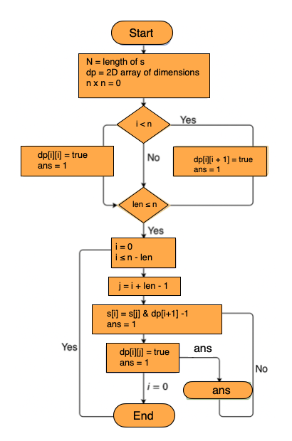 split a string into three palindromic substrings –... Palindromic Substrings - NamasteDev Blogs