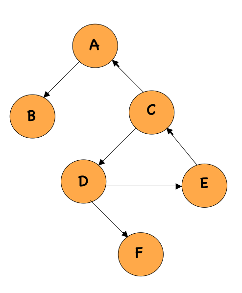 Introduction to Graphs - NamasteDev Blogs