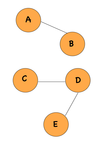 Unconnected Graph Example Introduction to Graphs - NamasteDev Blogs